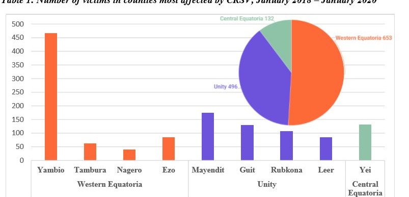 Number of victims in counties most affected by conflict-related sexual violence (CRSV), January 2018 – January 2020