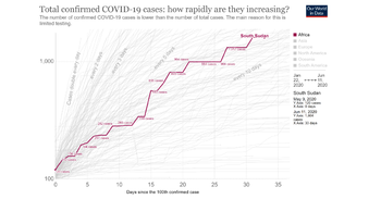 Image: Data representation showing how rapidly COVID19 cases are increasing in South Sudan, Source: Our World in Data