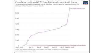 Graph shows, Cumulative confirmed COVID-19 deaths and cases in South Sudan.
The confirmed counts shown here are lower than the total counts. The main reason for this is limited testing and
challenges in the attribution of the cause of death.
